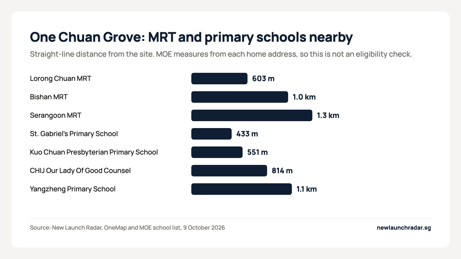 Distances from One Chuan Grove to the nearest MRT stations and primary schools