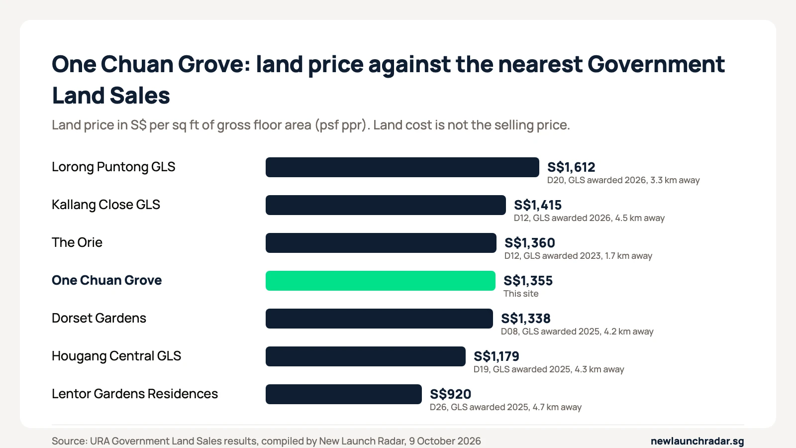 Land price chart for One Chuan Grove and six nearby land sales